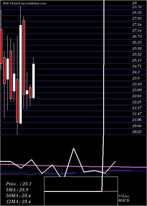  monthly chart AnjaniSynt