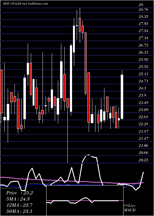  weekly chart AnjaniSynt