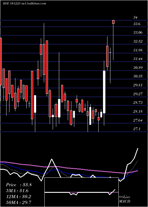  Daily chart Xtglobal