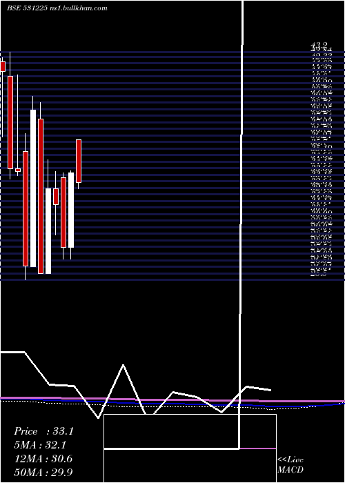  monthly chart Xtglobal