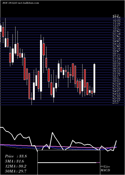  weekly chart Xtglobal