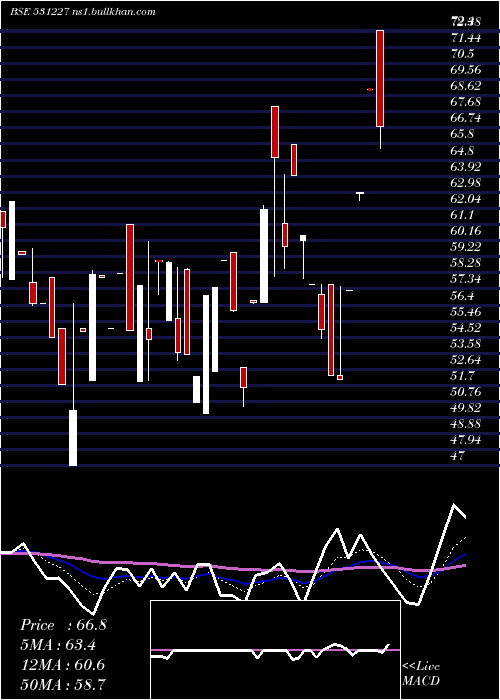  Daily chart DecoMica