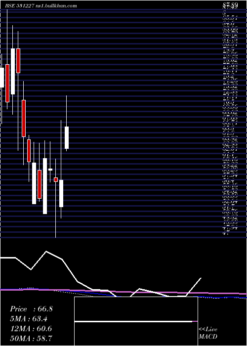  monthly chart DecoMica
