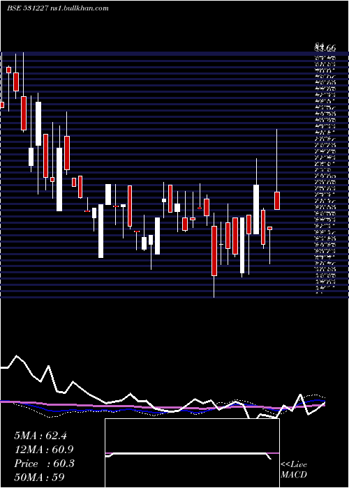  weekly chart DecoMica