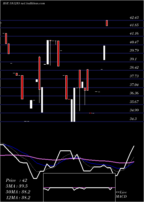  Daily chart CitiPort
