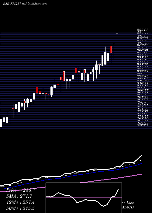  Daily chart DhruvaCap