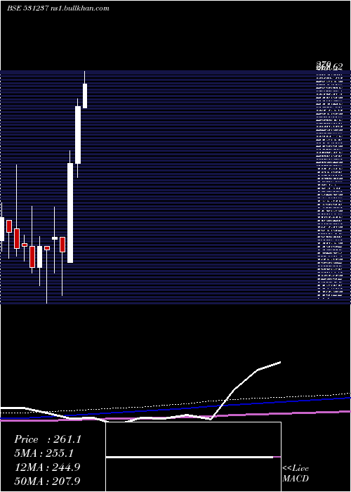  monthly chart DhruvaCap