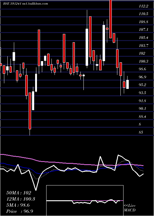  Daily chart LincPen