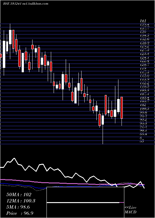  weekly chart LincPen