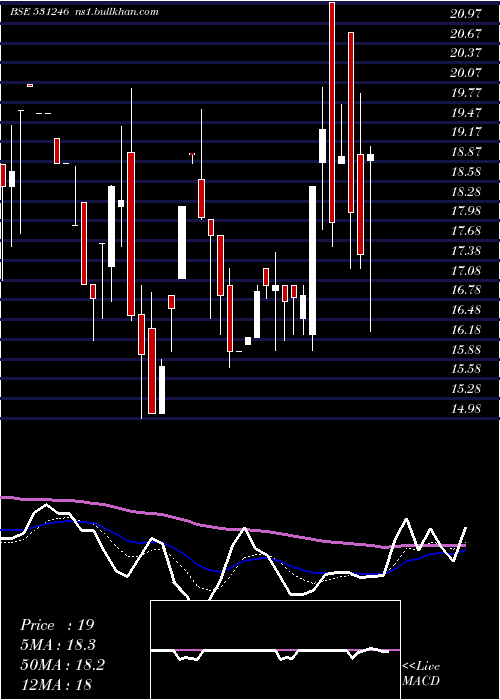  Daily chart PrimaInd
