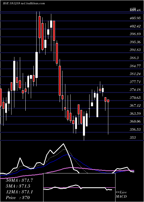  Daily chart IndiaGelat