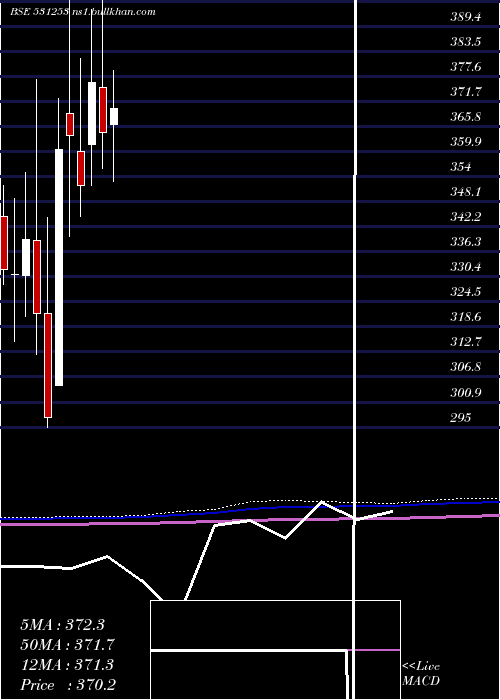  monthly chart IndiaGelat