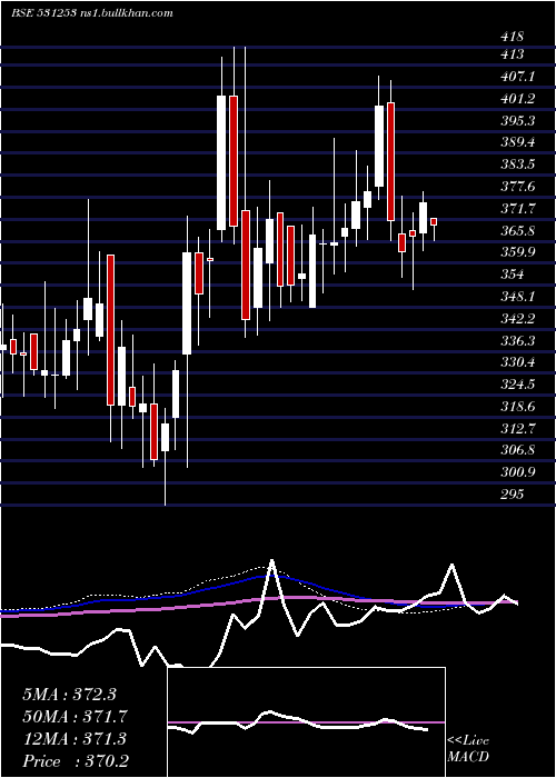  weekly chart IndiaGelat