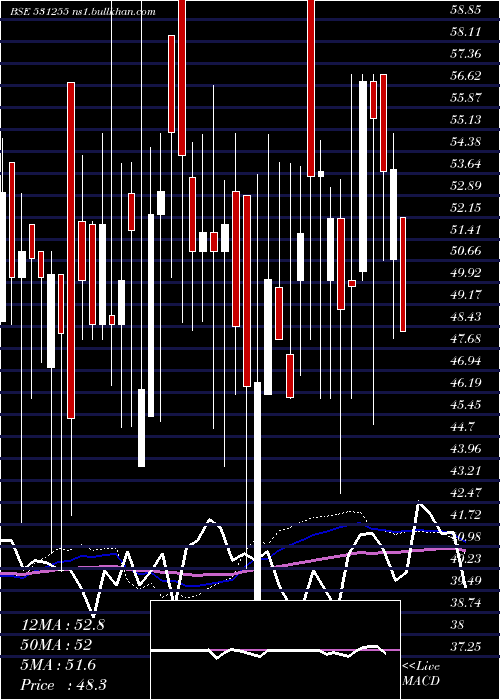  weekly chart ParagonFin