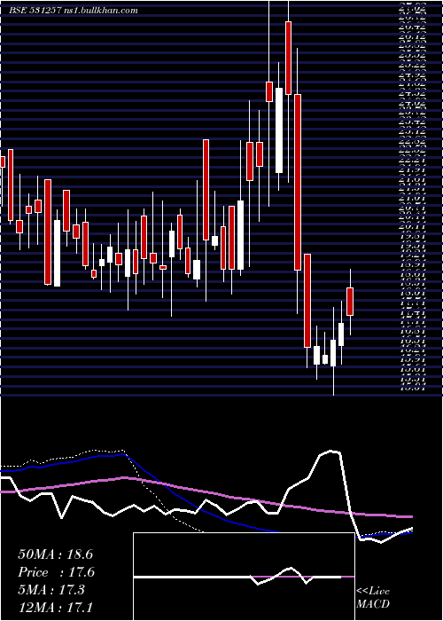  weekly chart PratikshaCh