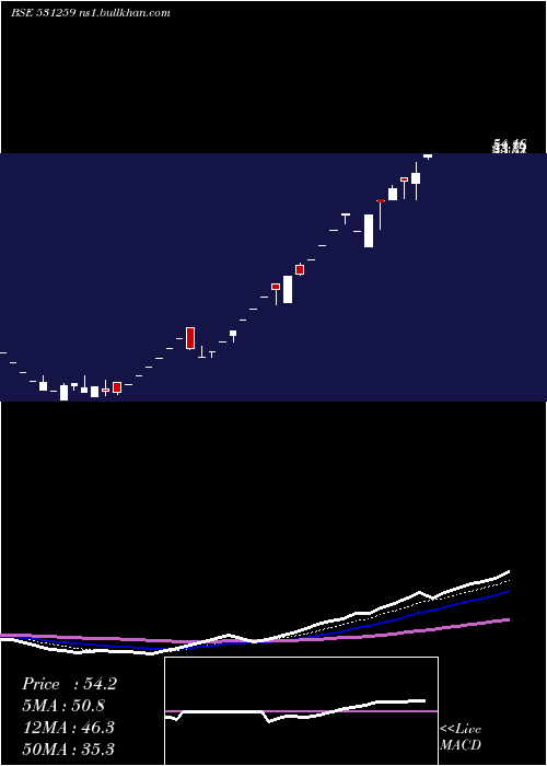  Daily chart Eshamedia
