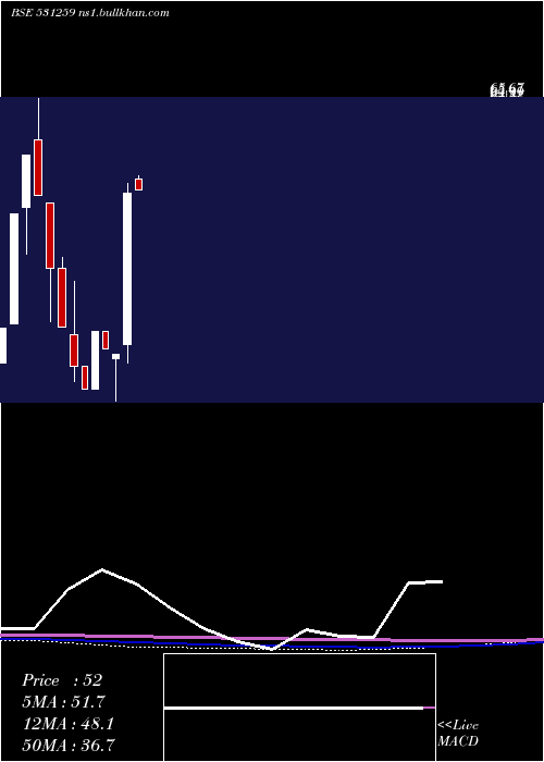  monthly chart Eshamedia
