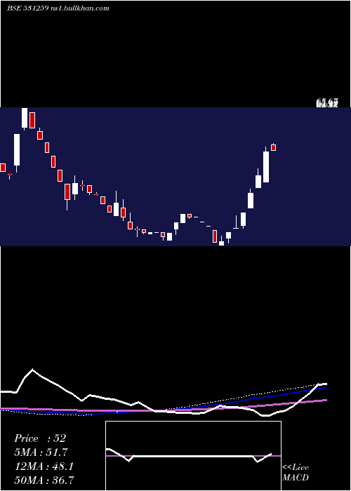 weekly chart Eshamedia