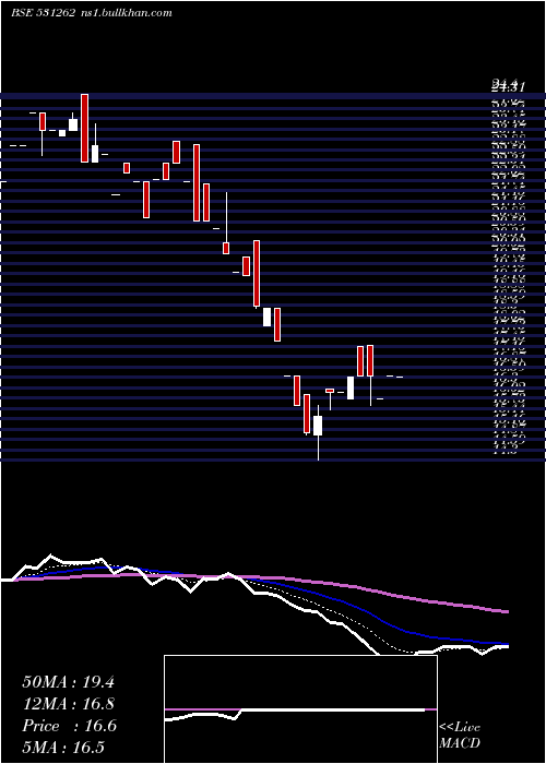  Daily chart SuryaIndustrial