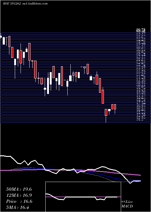  weekly chart SuryaIndustrial
