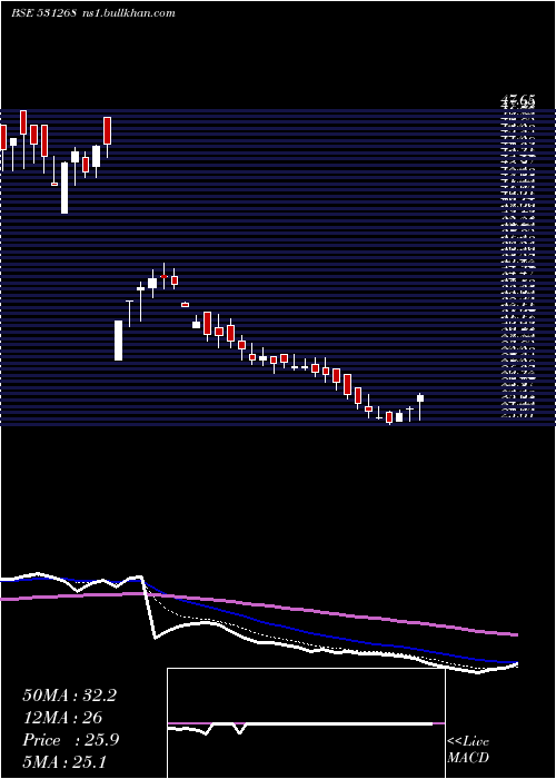  Daily chart B2bSoft