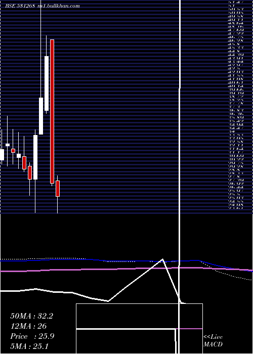 monthly chart B2bSoft