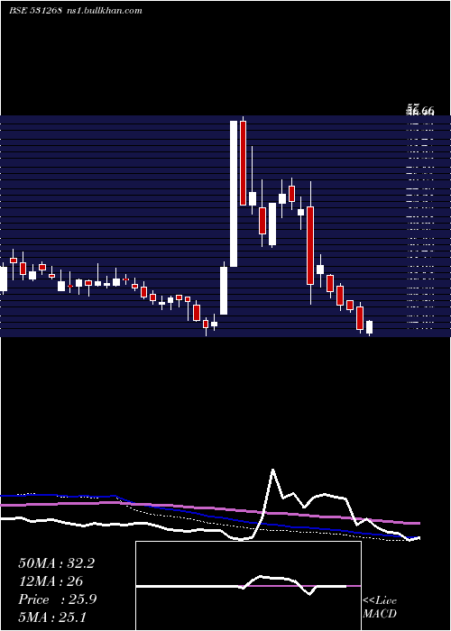  weekly chart B2bSoft