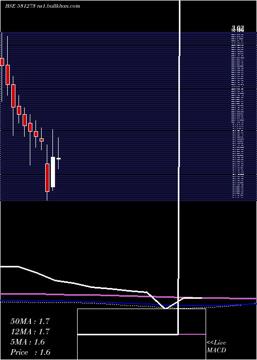  monthly chart RadheDevlop
