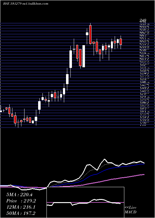  Daily chart TrishaktiEl