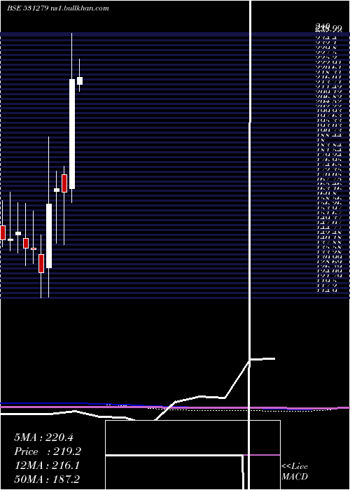  monthly chart TrishaktiEl