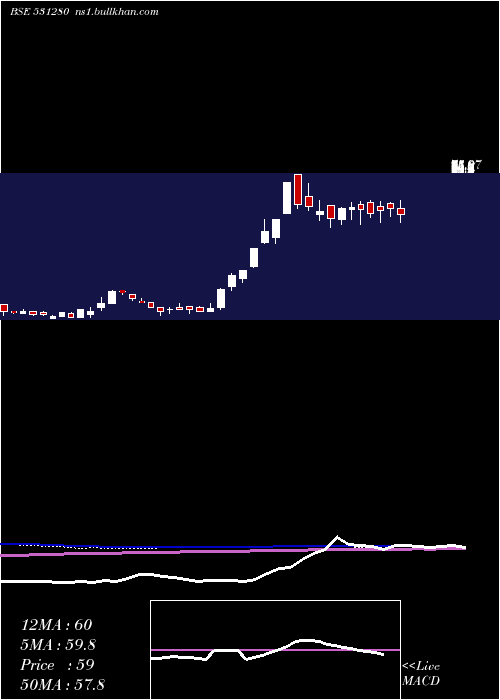  weekly chart PankajPoly