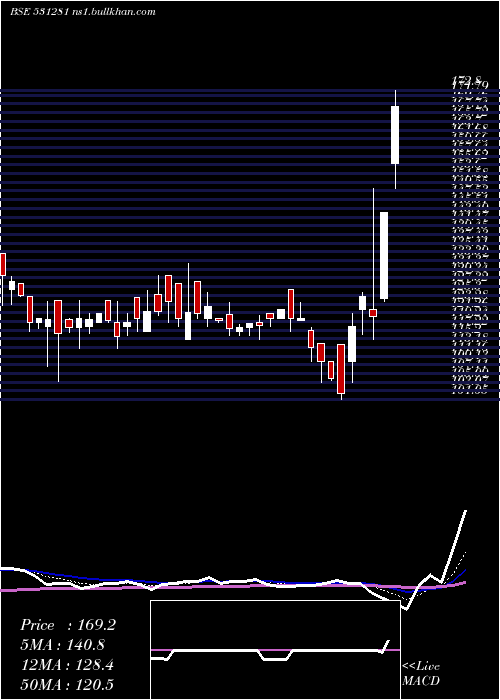  Daily chart PG