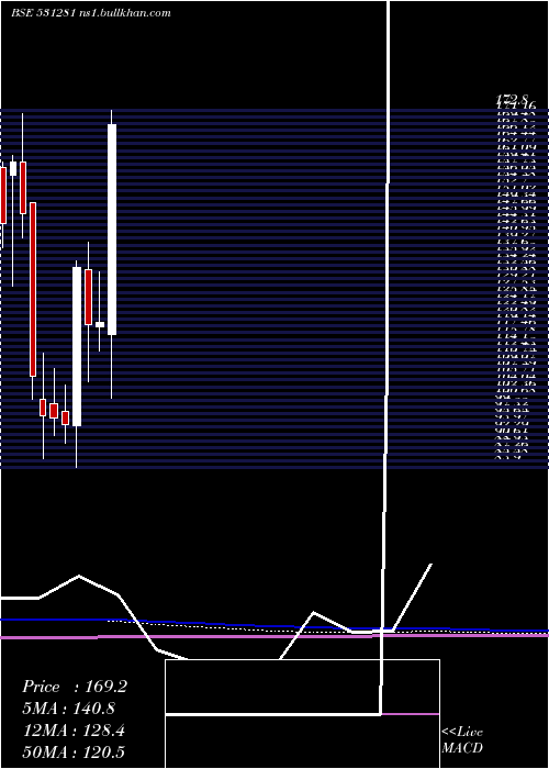 monthly chart PG