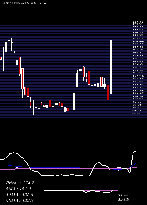  weekly chart PG