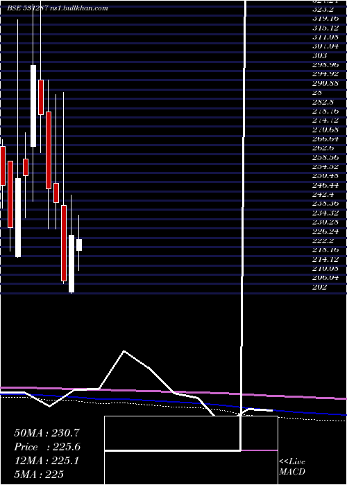  monthly chart NatPlastic