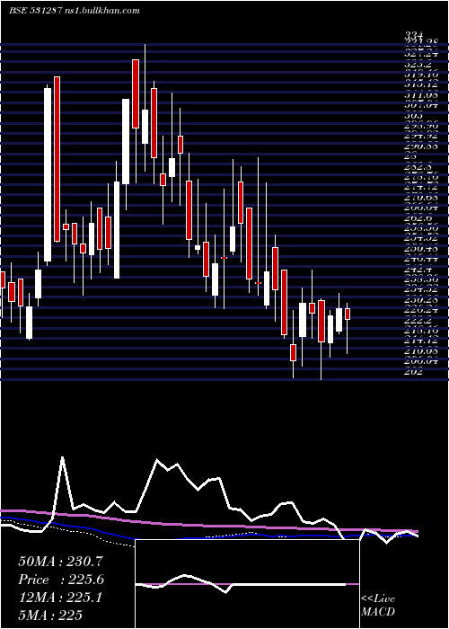  weekly chart NatPlastic
