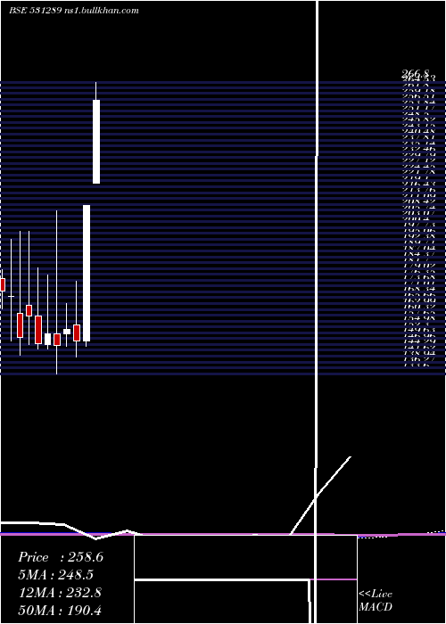  monthly chart Natfit