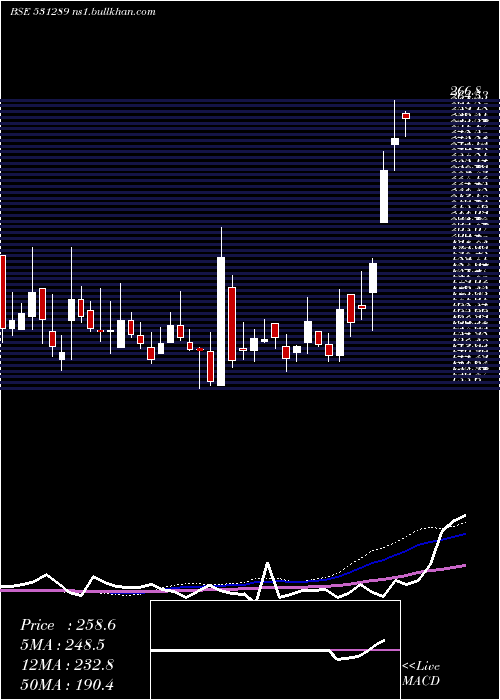  weekly chart Natfit