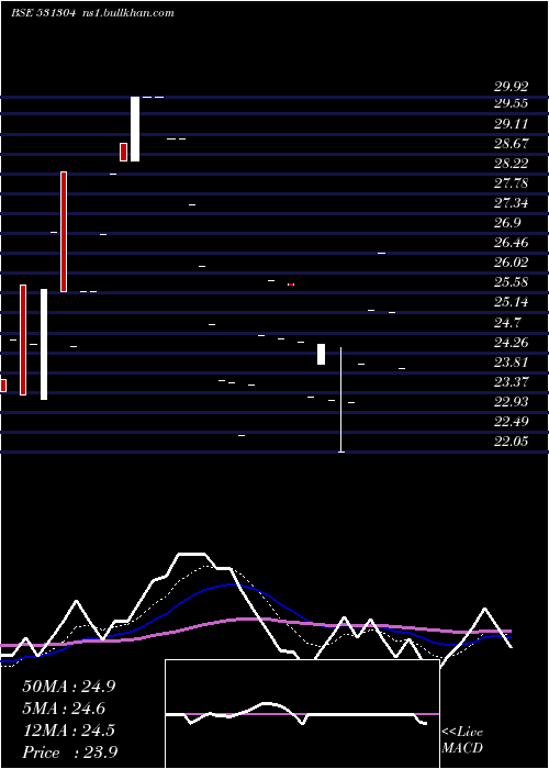  Daily chart NutechGloba