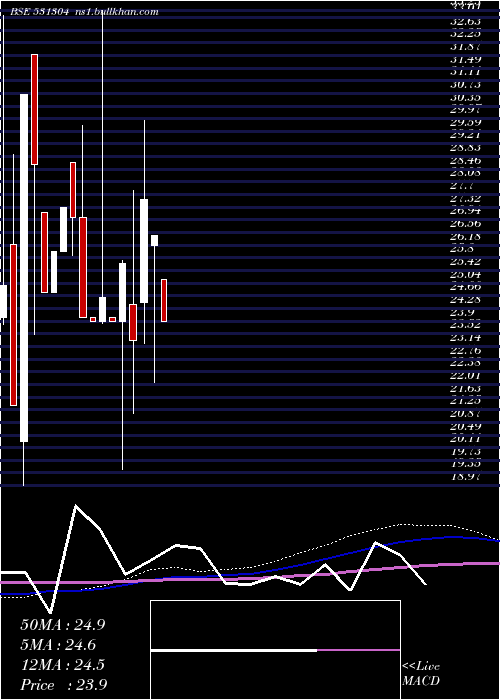  monthly chart NutechGloba