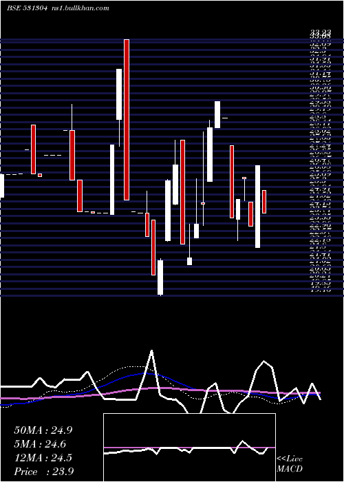  weekly chart NutechGloba
