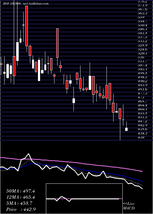  Daily chart DhpIndia