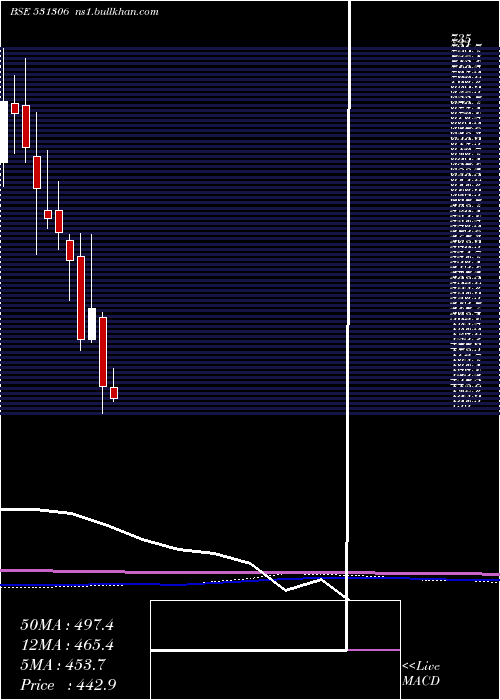  monthly chart DhpIndia