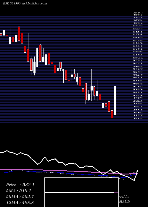  weekly chart DhpIndia