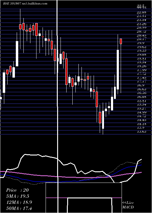  weekly chart Rril