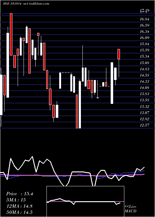  weekly chart IntegraCap