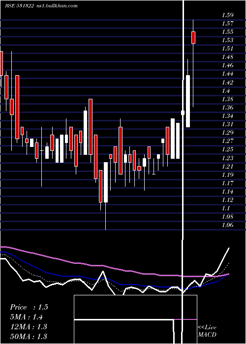  Daily chart Havisha