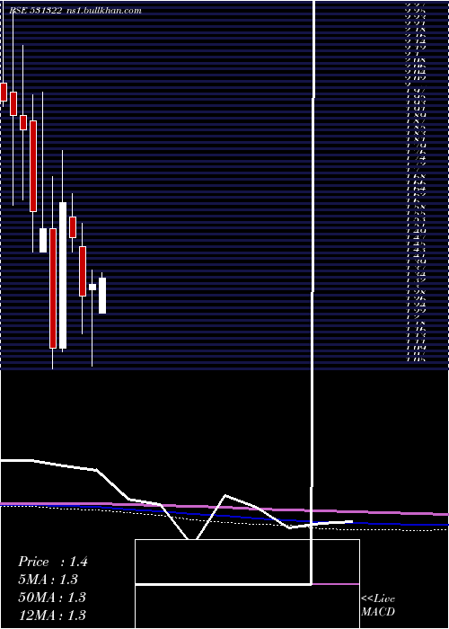  monthly chart Havisha
