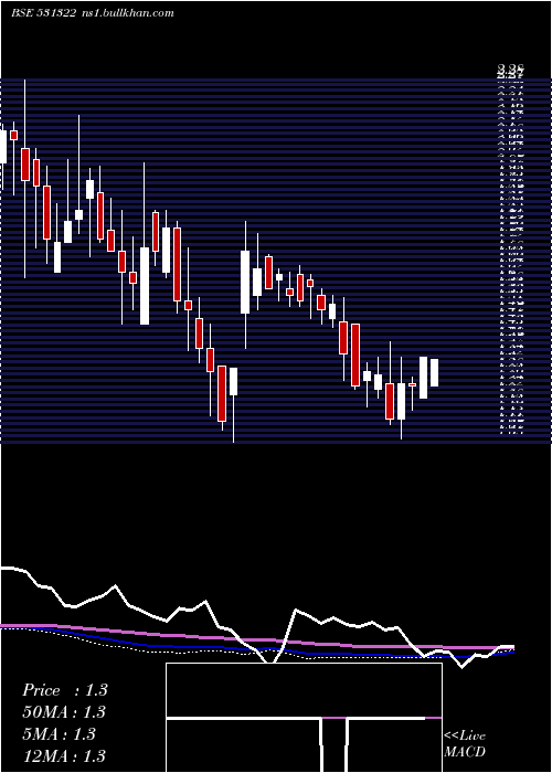  weekly chart Havisha