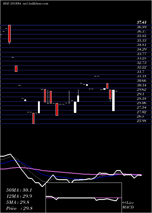  Daily chart VikalpSec